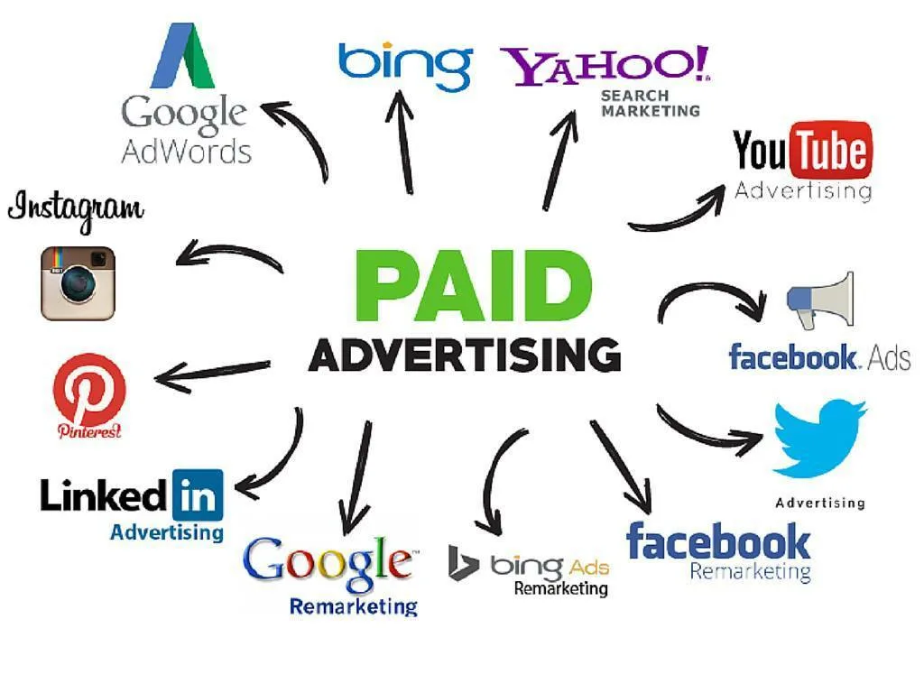 Showing popular paid advertising platforms